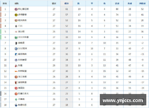 平博pinnacle拜仁继续领跑德甲积分榜稳坐榜首阵地